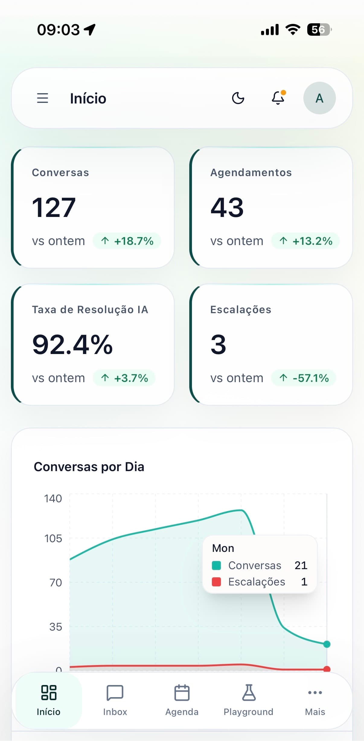 Resumo do painel do Eloquium com indicadores de conversas, agendamentos, escalacoes e taxa de resolucao